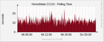 Polling Time