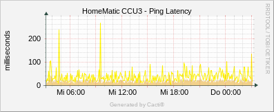 CCU3 - Ping