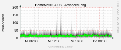 CCU3 - Advanced Ping