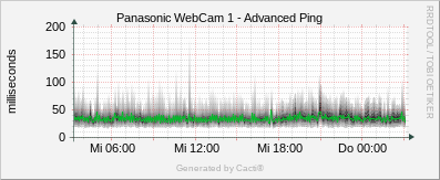 Panasonic #1 - Advanced Ping