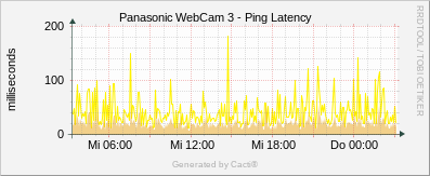 Panasonic #3 - Ping