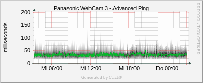 Panasonic #3 - Advanced Ping