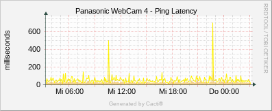 Panasonic #4 - Ping