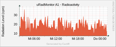 Radioactivity_A1