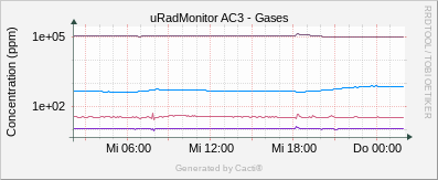 Gases_AC3