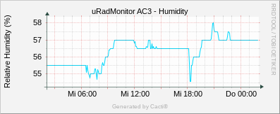 Humidity_AC3