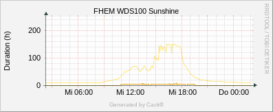 WDS100 Sunshine