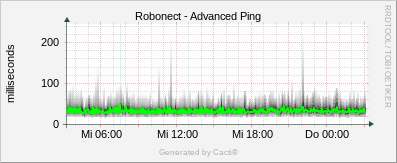 Robonect - Advanced Ping