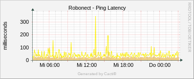 Robonect - Ping