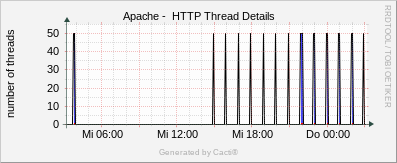 Localhost - Apache Thread Details