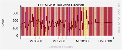 WDS100 Wind Speed