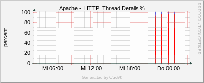 Localhost - Apache Thread Details %