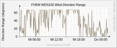 WDS100 Wind Direction