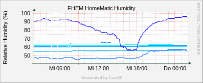 FHEM Humidity