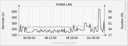 FHEM LAN