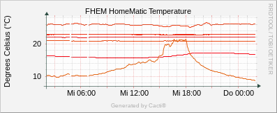 FHEM Temperature