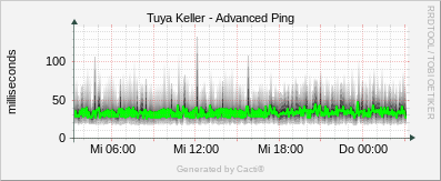 Tuya Keller - Advanced Ping