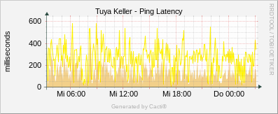 Tuya Keller - Ping