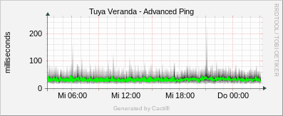 Tuya Keller - Advanced Ping