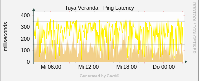 Tuya Veranda - Ping