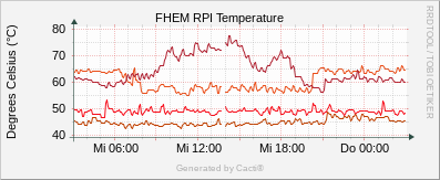 Camera - Temperature