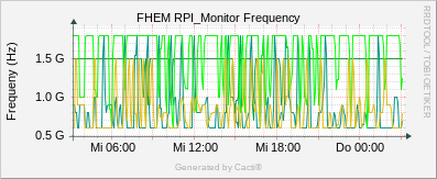 Camera - Frequency