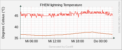 Lightning - Temperature