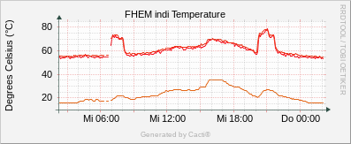 Temperature