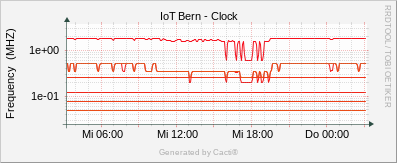 Localhost - Clock