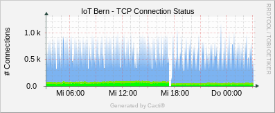 Localhost - TCP Connection Statistics