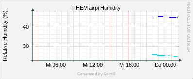 Humidity