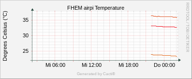 Temperature