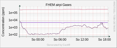 Gases