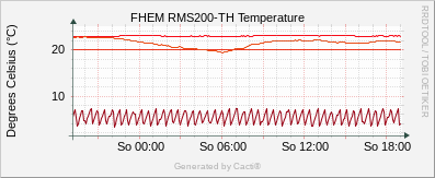 RMS200 - Temperature
