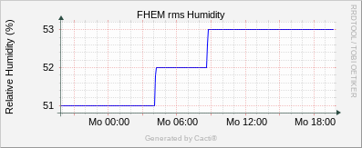 rms Humidity