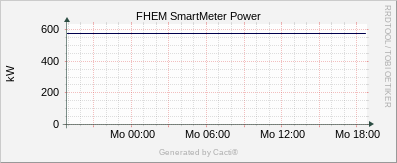 SmartMeter - Aktueller Verbrauch