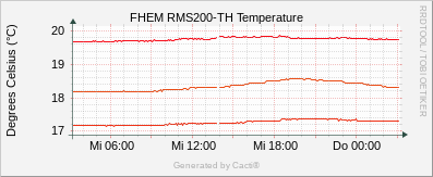 RMS200 - Temperature