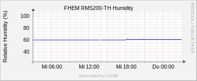 RMS200 - Humidity