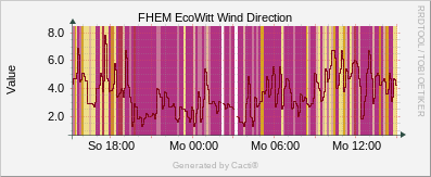 EcoWitt Wind Direction