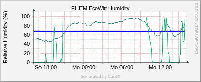 EcoWitt Humidity