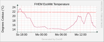 EcoWitt Temperature