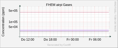 Gases