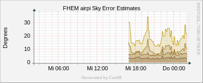 Error Estimate