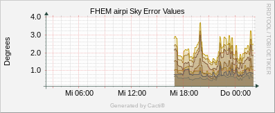 Error Value