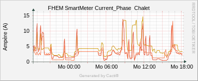SmartMeter - Chalet Current Phase