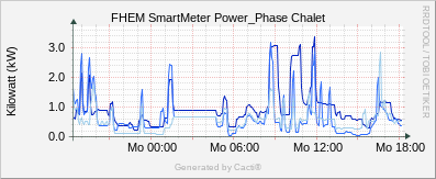 SmartMeter - Chalet Power Phase