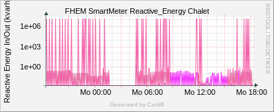 SmartMeter - Chalet Reactive Energy