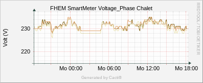 SmartMeter - Chalet Voltage Phase