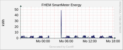 SmartMeter - Energy