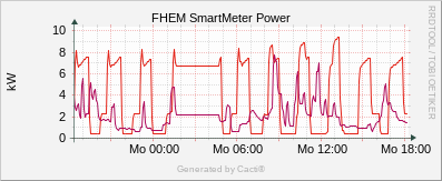 SmartMeter - Power